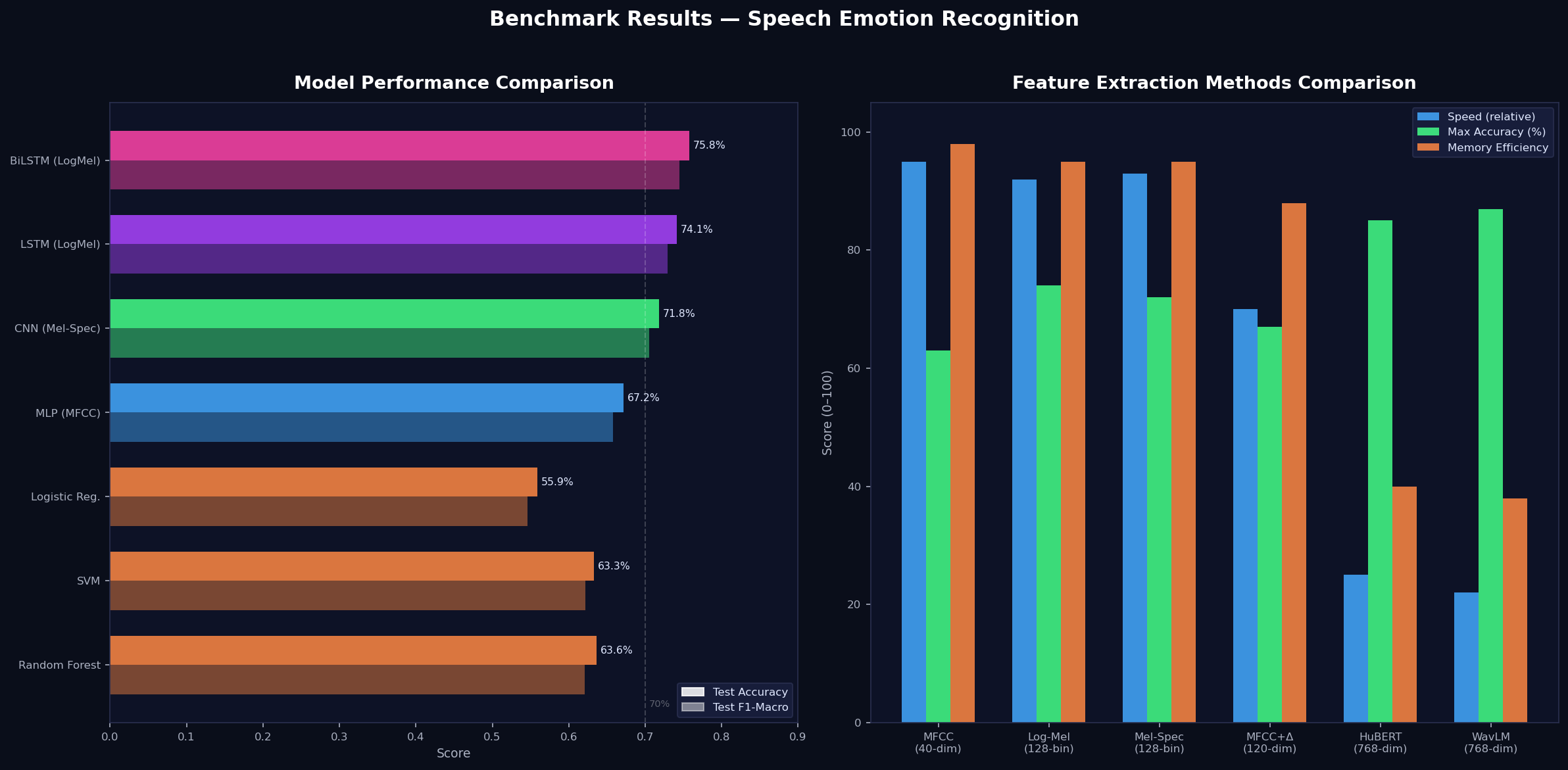 Speech Emotion Recognition — Multi-Pipeline ML Framework - Image 2
