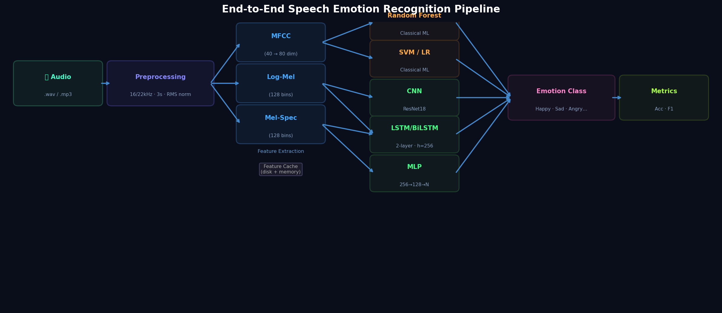 Speech Emotion Recognition — Multi-Pipeline ML Framework - Image 1
