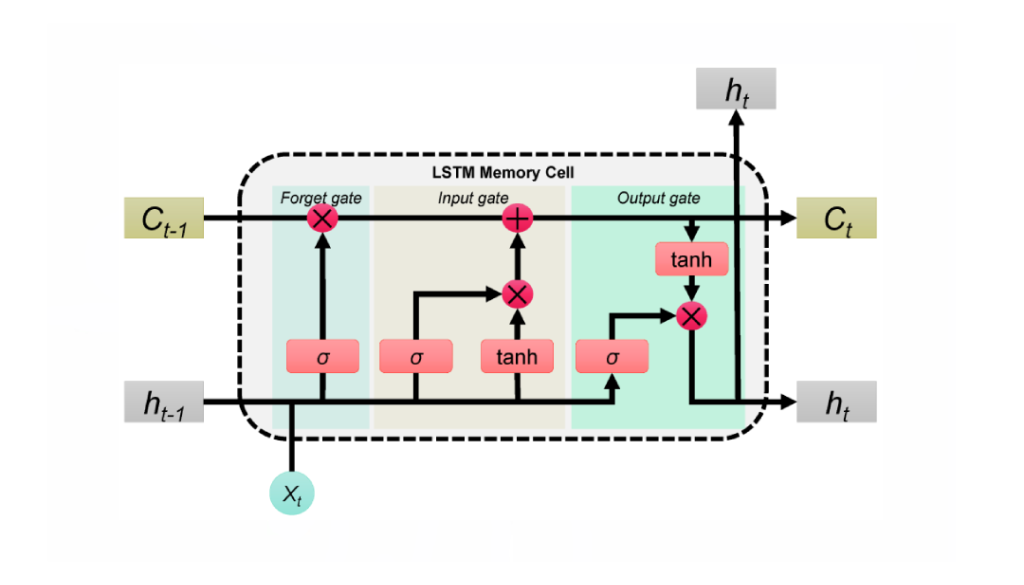 Phát hiện bất thường turbine gió cho tập dữ liệu Aventa AV-7 ETH Zurich Research Wind Turbine SCADA and SHM sử dụng VAE,LSTM,AE, Isolate Forest - Image 13
