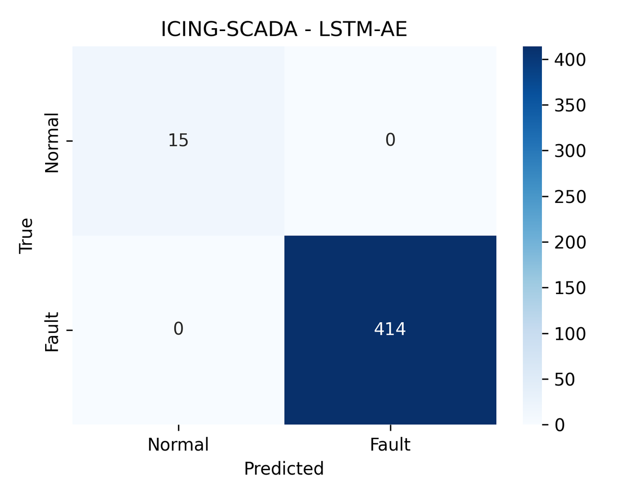 Phát hiện bất thường turbine gió cho tập dữ liệu Aventa AV-7 ETH Zurich Research Wind Turbine SCADA and SHM sử dụng VAE,LSTM,AE, Isolate Forest - Image 17