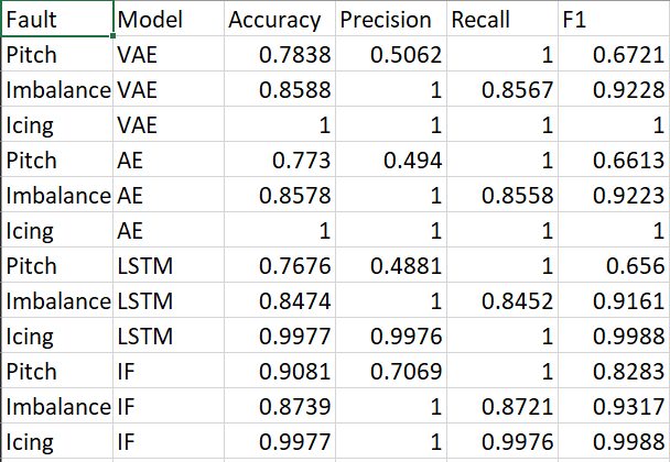 Phát hiện bất thường turbine gió cho tập dữ liệu Aventa AV-7 ETH Zurich Research Wind Turbine SCADA and SHM sử dụng VAE,LSTM,AE, Isolate Forest - Image 8