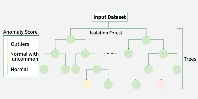 Phát hiện bất thường turbine gió cho tập dữ liệu Aventa AV-7 ETH Zurich Research Wind Turbine SCADA and SHM sử dụng VAE,LSTM,AE, Isolate Forest - Image 11
